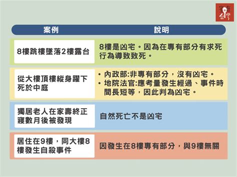 凶宅定義 跳樓|凶宅定義 內政部 法院與民間看法各不相同